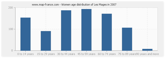 Women age distribution of Les Mages in 2007